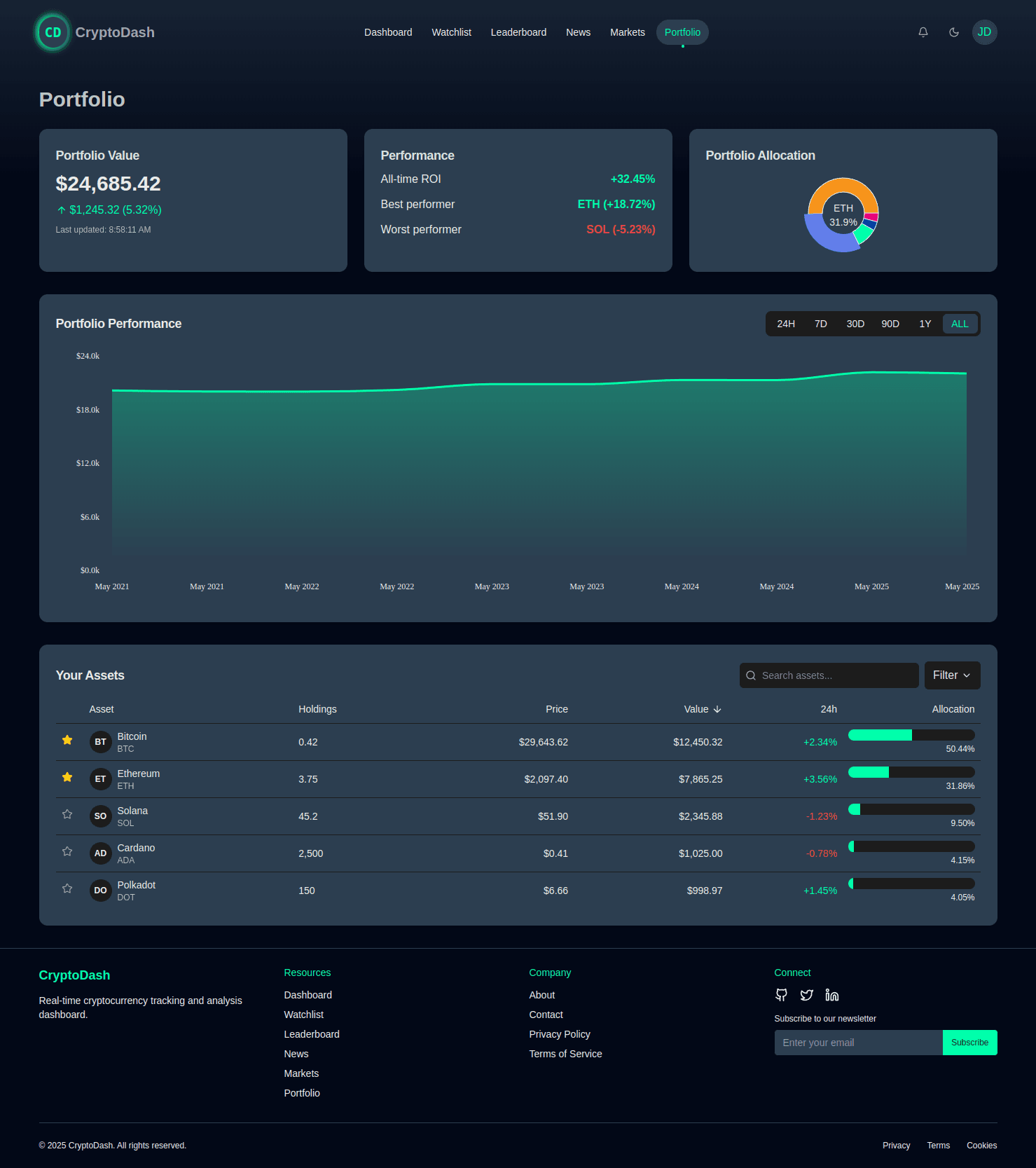 CryptoDash - a Cryptocurrency Monitoring Platform screenshot 9